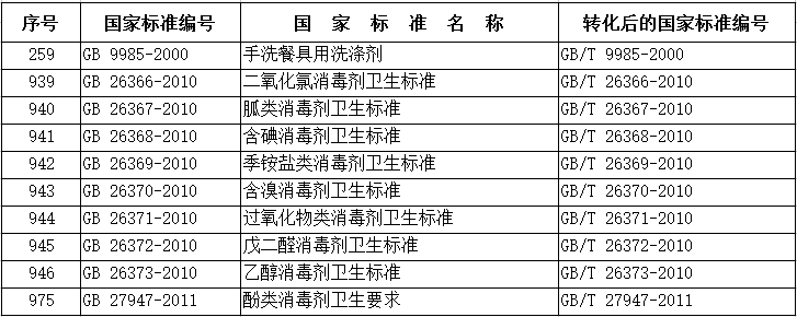 《手洗餐具用洗涤剂》等1077项强制性国家标准不再强制执行_标准信息_质量\标准_中国洗涤用品行业信息网