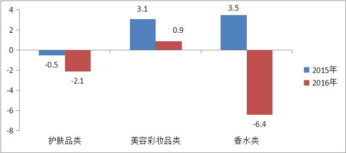 2016年我国美容彩妆品同比正增长，护肤品、香水同比下降_产业聚焦_洗涤用品_中国洗涤用品行业信息网