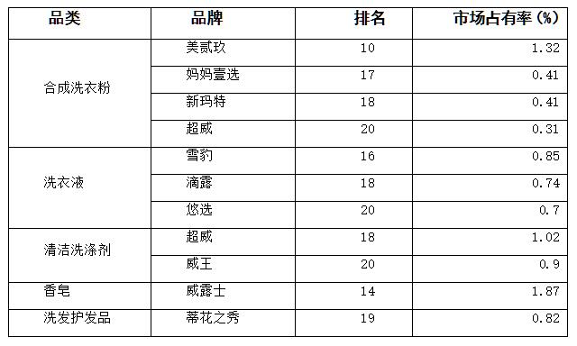 2016年我国洗涤用品市场出现一些进步显著的品牌_产业聚焦_洗涤用品_中国洗涤用品行业信息网