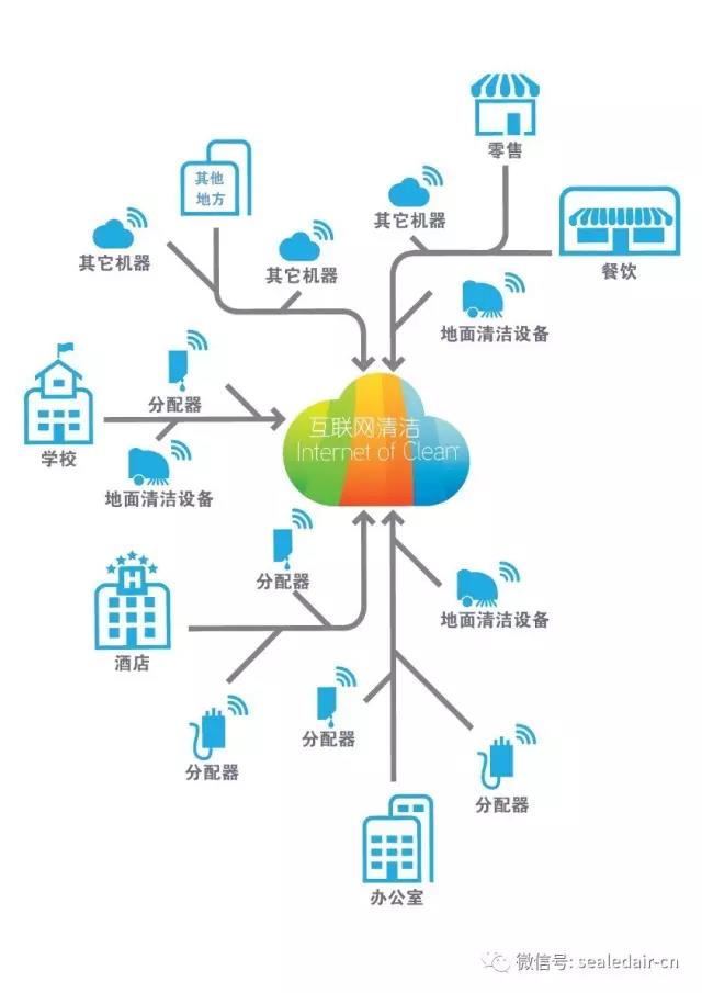 “互联网清洁”如何改变清洁行业?_市场观察_工业与公共设施清洁_中国洗涤用品行业信息网