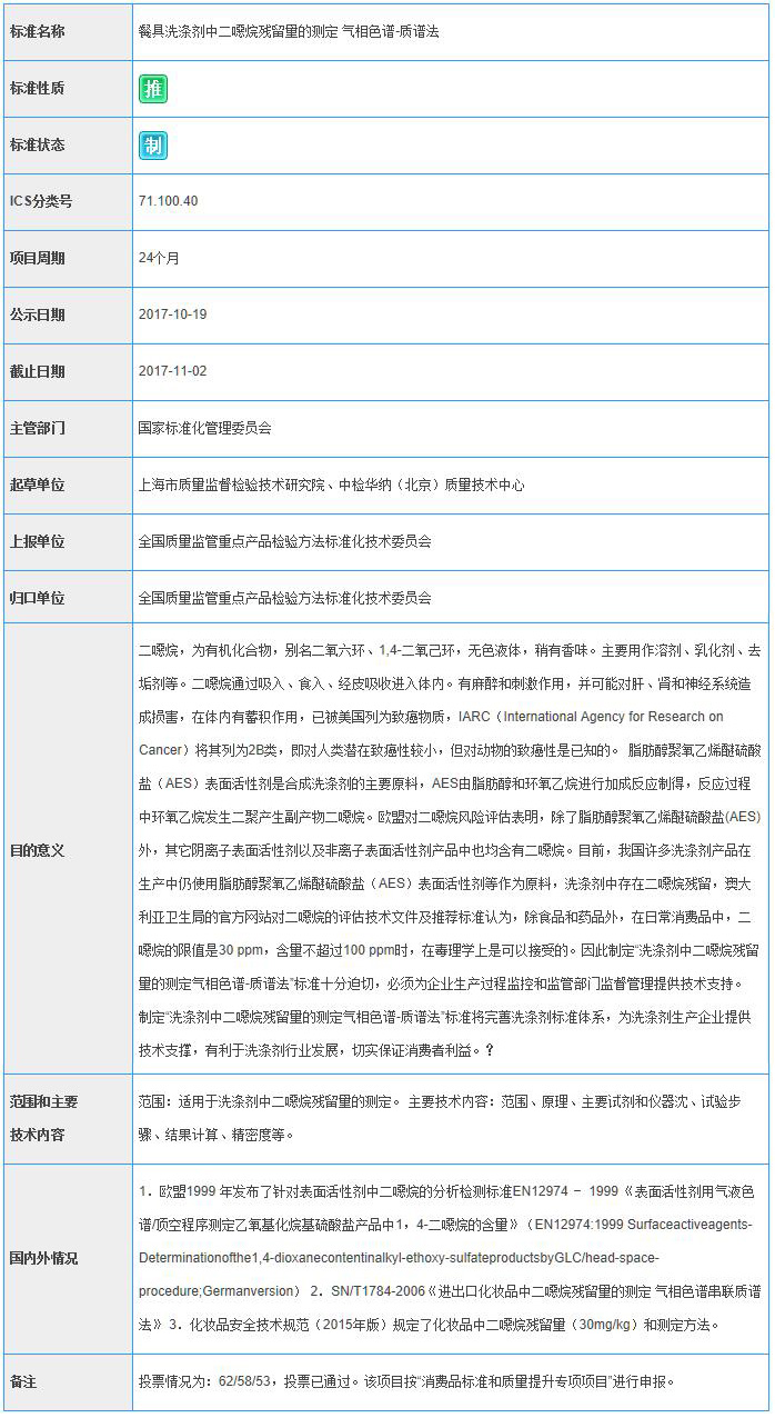 国标委对《餐饮具洗涤剂中邻苯二甲酸酯类的测定》、《餐具洗涤剂中二噁烷残留量的测定 气相色谱-质谱法》等拟立项国标公开征求意见_标准信息_质量\标准_中国洗涤用品行业信息网