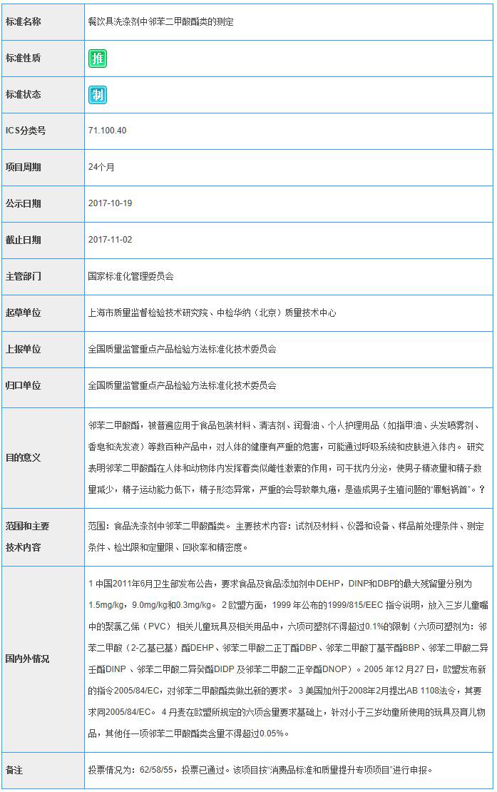 国标委对《餐饮具洗涤剂中邻苯二甲酸酯类的测定》、《餐具洗涤剂中二噁烷残留量的测定 气相色谱-质谱法》等拟立项国标公开征求意见_标准信息_质量\标准_中国洗涤用品行业信息网