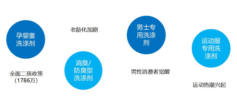 非主流需求将成洗涤清洁市场新增长点_产业聚焦_洗涤用品_中国洗涤用品行业信息网