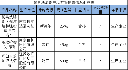 南京市质监局抽查餐具洗涤剂3批次 全部合格_质量监督_质量\标准_中国洗涤用品行业信息网