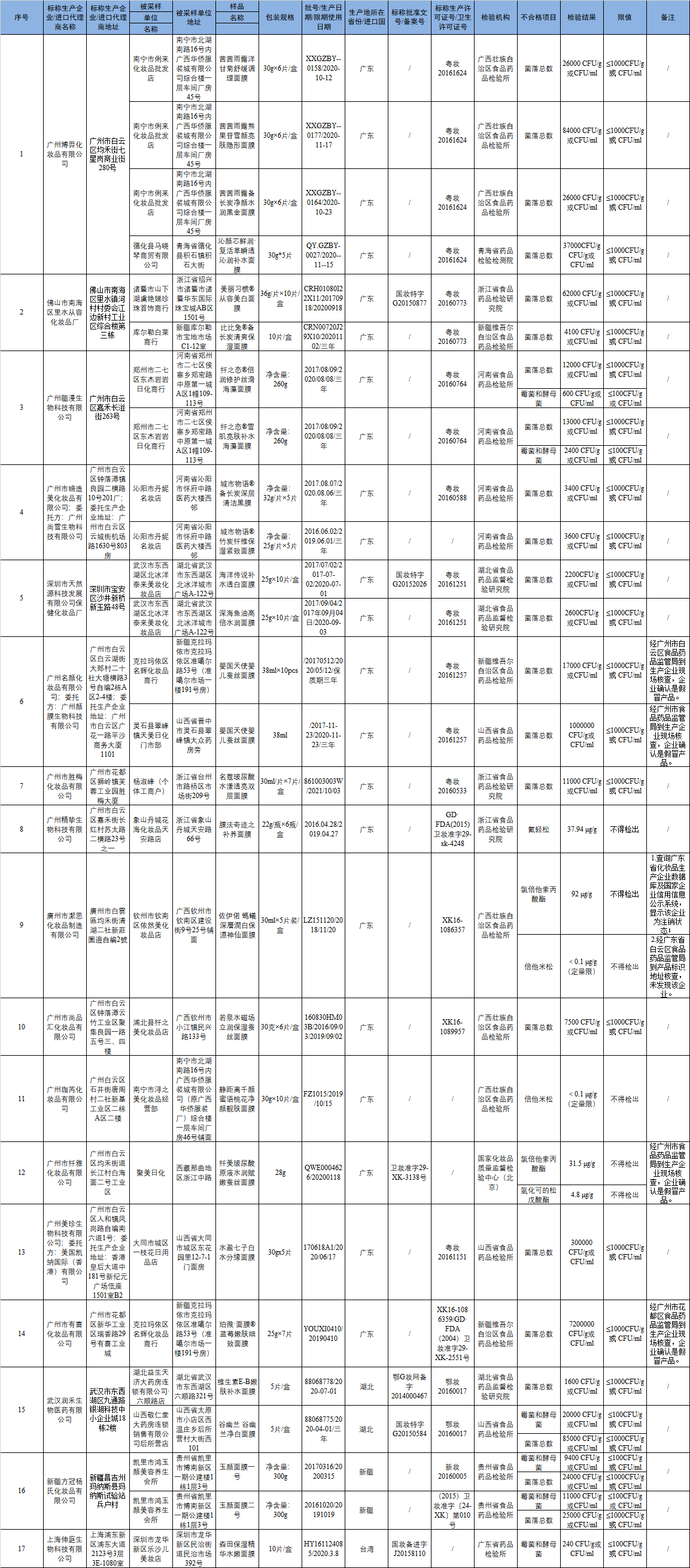 国家药品监督管理局：27批次化妆品不合格_质量监督_质量\标准_中国洗涤用品行业信息网