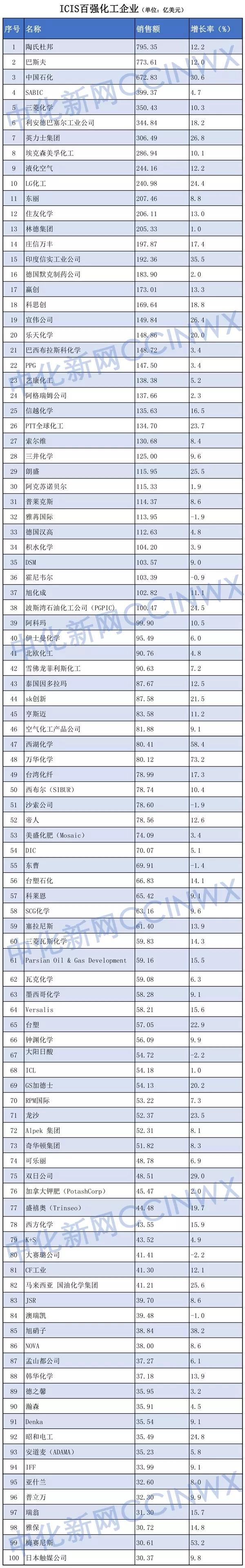 ICIS发布2018全球化工企业100强排行榜_国际新闻_国际资讯_中国洗涤用品行业信息网