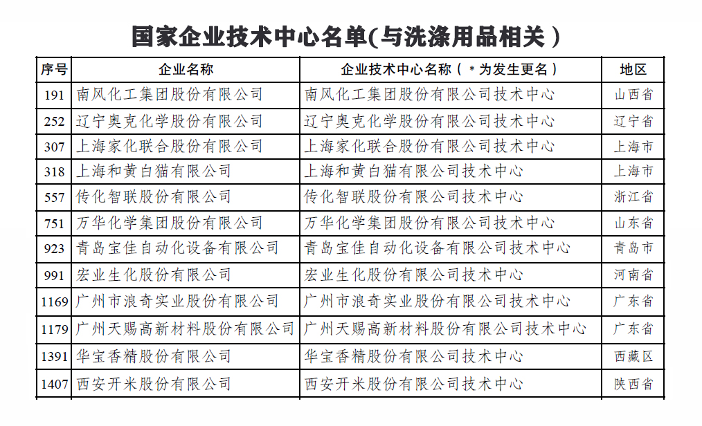 国家企业技术中心名单发布,12家洗涤用品行业相关企业入榜_产业聚焦_洗涤用品_中国洗涤用品行业信息网