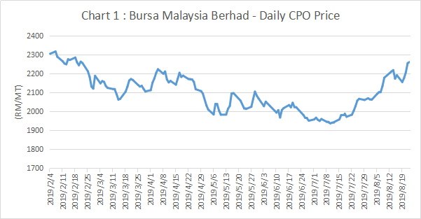 Malaysia cpo price