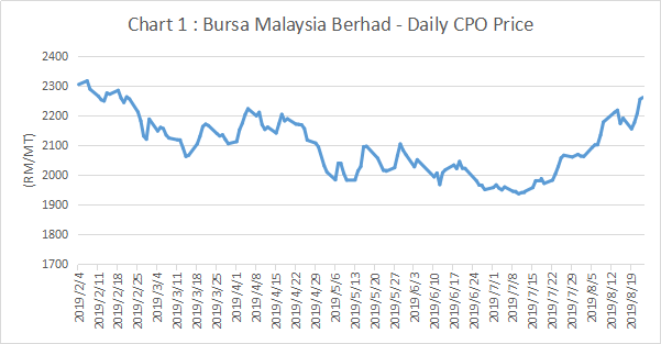 Cpo Future Price Chart