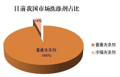 冲破认知误区 探寻浓缩洗涤剂的奥秘_科技文摘_科技创新_中国洗涤用品行业信息网